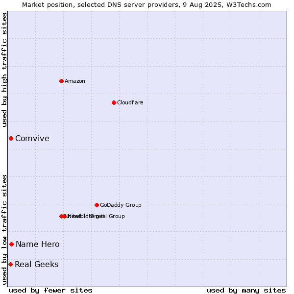 Market position of Name Hero vs. Comvive vs. Real Geeks