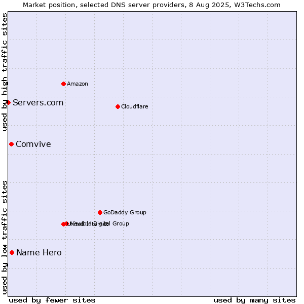Market position of Name Hero vs. Comvive vs. Servers.com