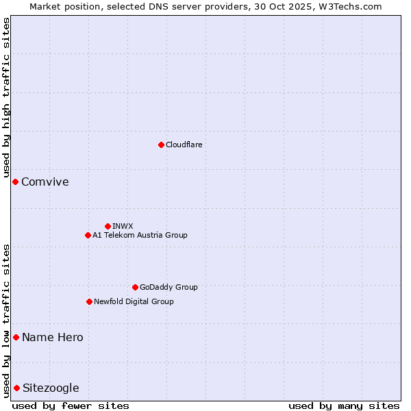 Market position of Sitezoogle vs. Name Hero vs. Comvive