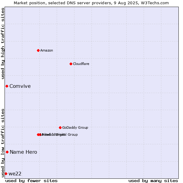 Market position of Name Hero vs. Comvive vs. we22