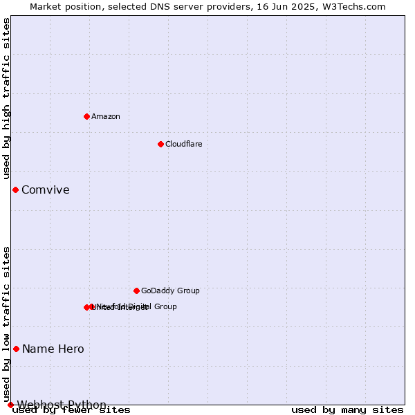 Market position of Name Hero vs. Comvive vs. Webhost Python