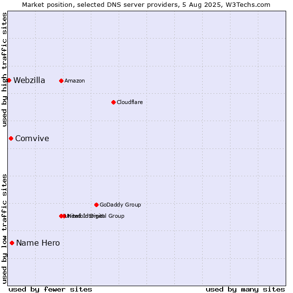 Market position of Name Hero vs. Comvive vs. Webzilla