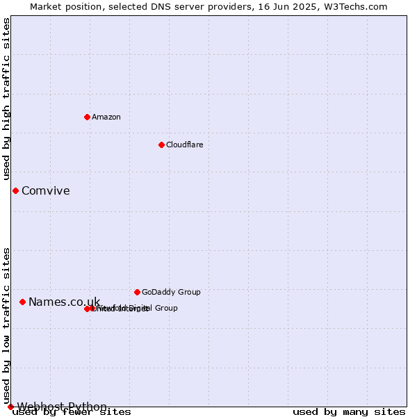 Market position of Names.co.uk vs. Comvive vs. Webhost Python