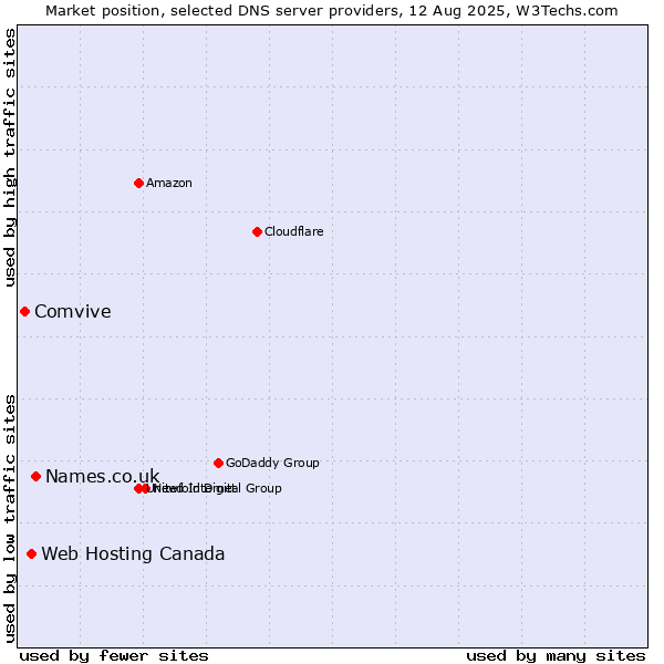 Market position of Names.co.uk vs. Web Hosting Canada vs. Comvive