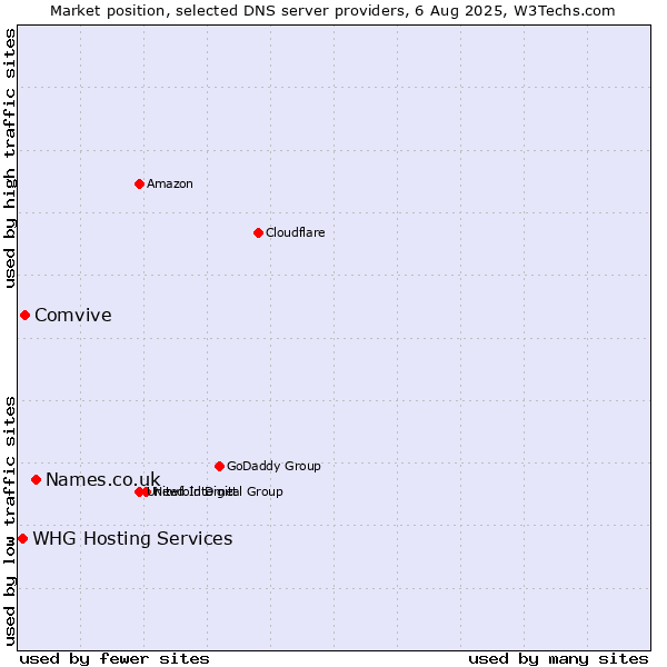 Market position of Names.co.uk vs. Comvive vs. WHG Hosting Services