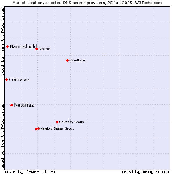 Market position of Netafraz vs. Nameshield vs. Comvive