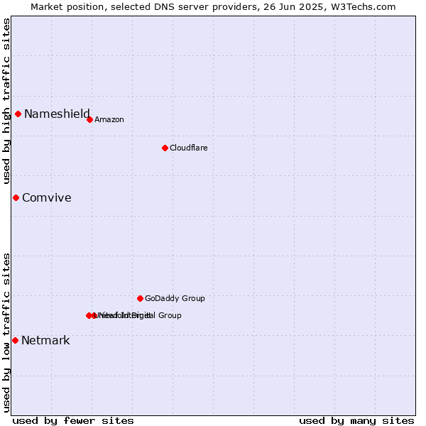 Market position of Nameshield vs. Comvive vs. Netmark