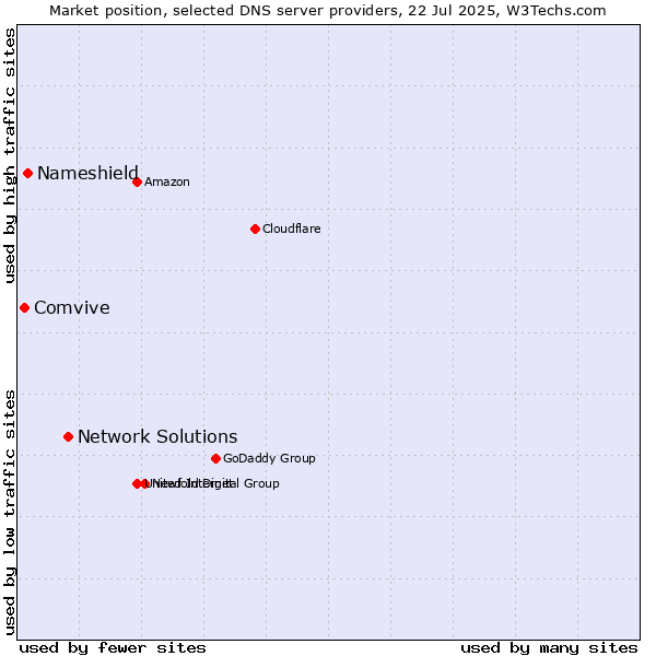 Market position of Network Solutions vs. Nameshield vs. Comvive