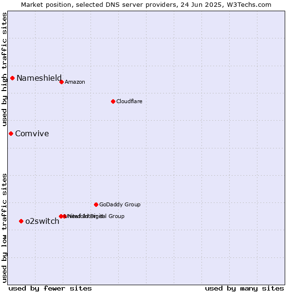 Market position of o2switch vs. Nameshield vs. Comvive