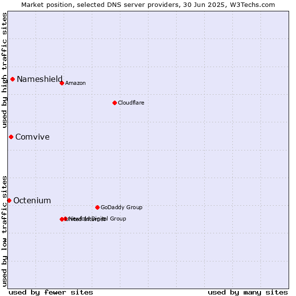 Market position of Nameshield vs. Comvive vs. Octenium