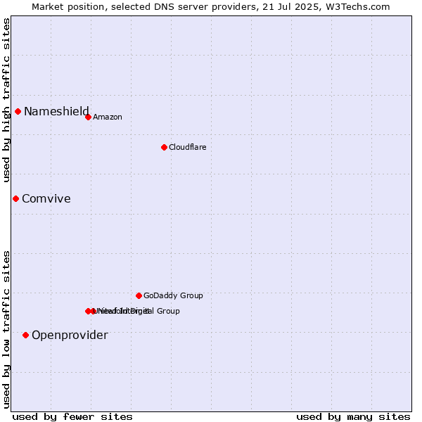 Market position of Openprovider vs. Nameshield vs. Comvive