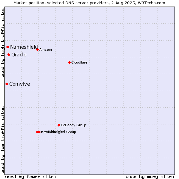 Market position of Oracle vs. Nameshield vs. Comvive