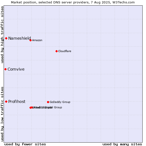 Market position of Nameshield vs. Profihost vs. Comvive