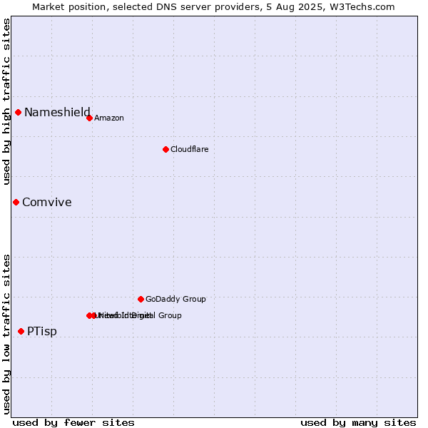 Market position of PTisp vs. Nameshield vs. Comvive