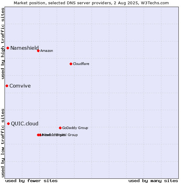 Market position of QUIC.cloud vs. Nameshield vs. Comvive