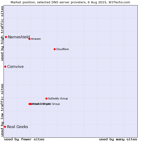 Market position of Nameshield vs. Comvive vs. Real Geeks