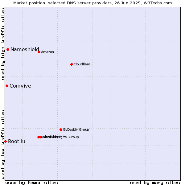 Market position of Nameshield vs. Comvive vs. Root.lu