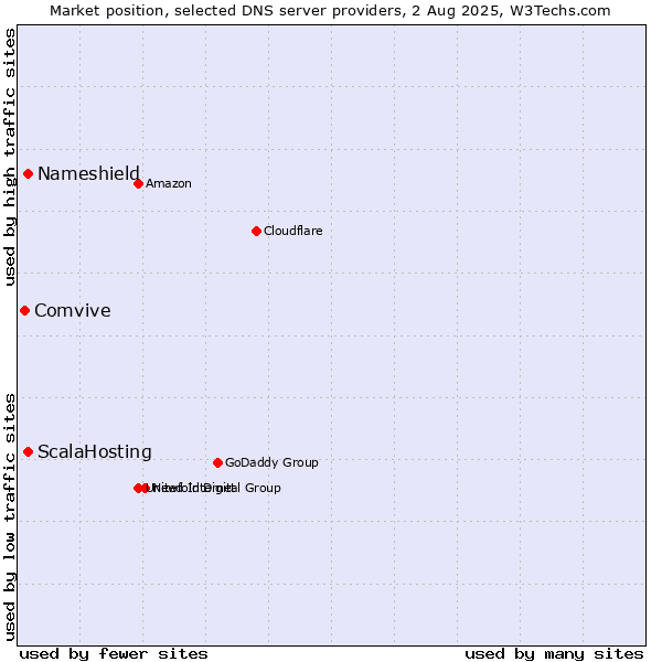Market position of ScalaHosting vs. Nameshield vs. Comvive