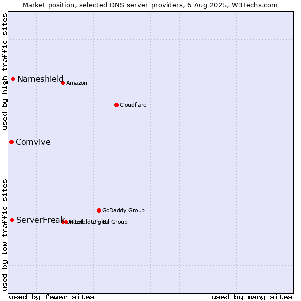 Market position of Nameshield vs. ServerFreak vs. Comvive