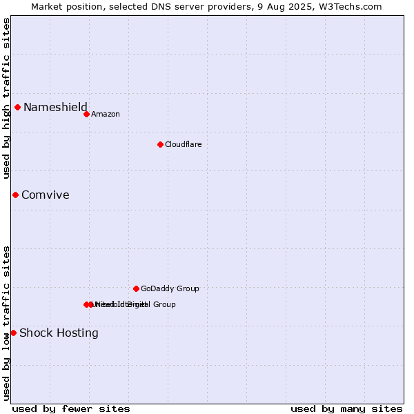 Market position of Nameshield vs. Comvive vs. Shock Hosting