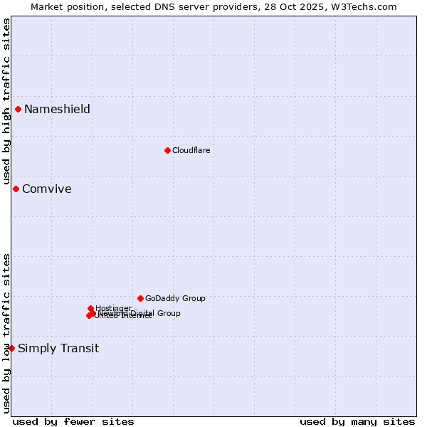 Market position of Nameshield vs. Comvive vs. Simply Transit