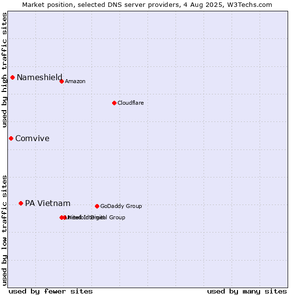 Market position of PA Vietnam vs. Nameshield vs. Comvive
