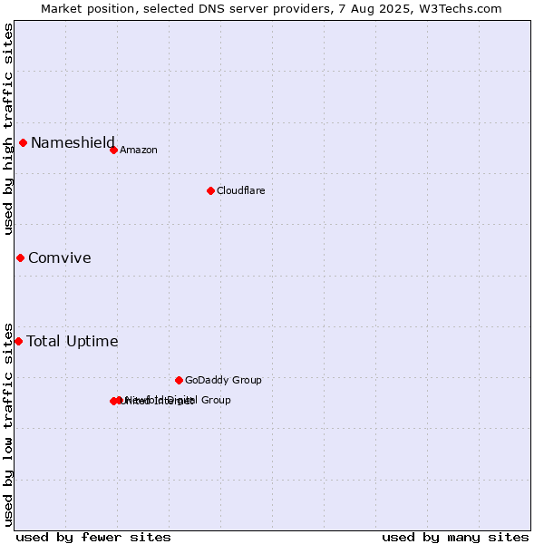 Market position of Nameshield vs. Comvive vs. Total Uptime