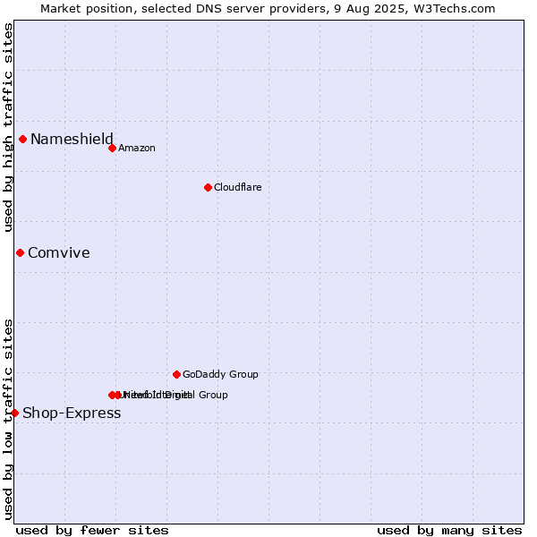 Market position of Nameshield vs. Comvive vs. Shop-Express