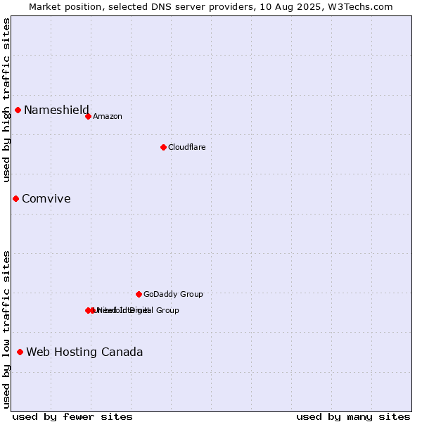 Market position of Web Hosting Canada vs. Nameshield vs. Comvive