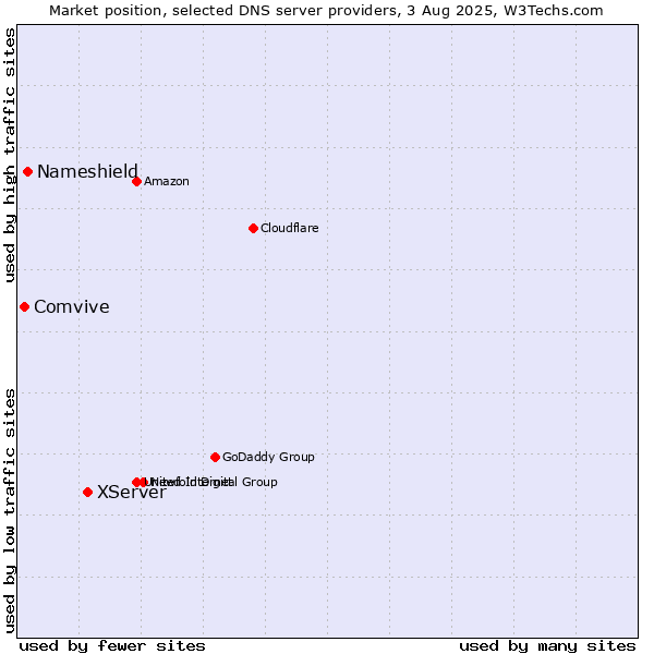 Market position of XServer vs. Nameshield vs. Comvive