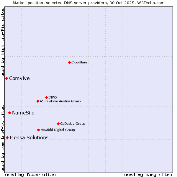 Market position of NameSilo vs. Piensa Solutions vs. Comvive