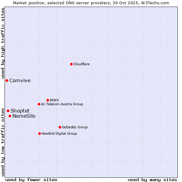 Market position of NameSilo vs. Shoptet vs. Comvive