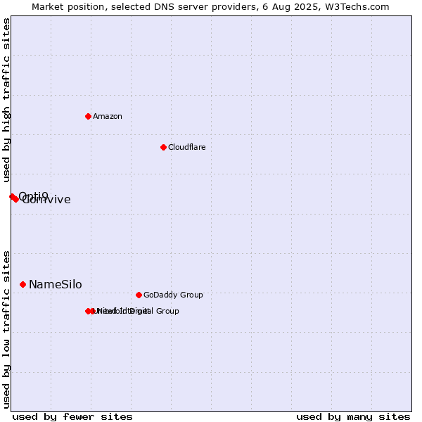 Market position of NameSilo vs. Comvive vs. Opti9