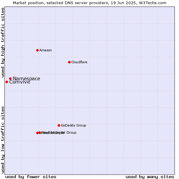 Market position of Namespace vs. Comvive