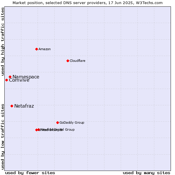 Market position of Netafraz vs. Namespace vs. Comvive