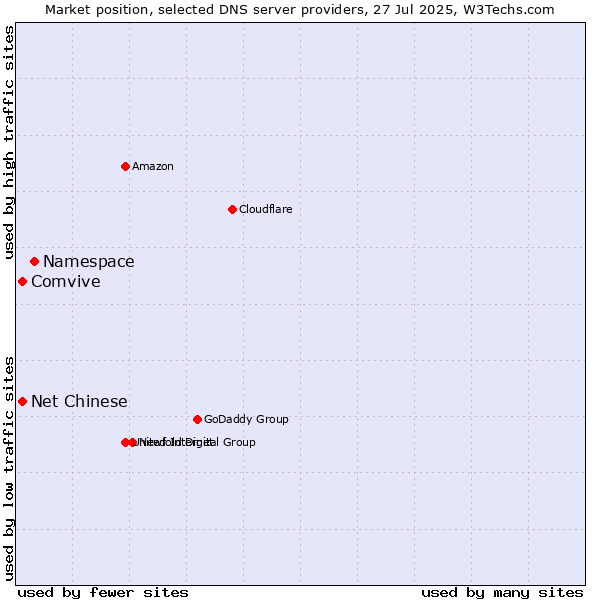 Market position of Namespace vs. Comvive vs. Net Chinese