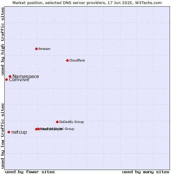 Market position of Namespace vs. netcup vs. Comvive
