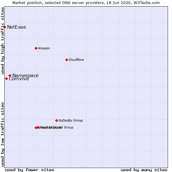 Market position of Namespace vs. Comvive vs. NetEase