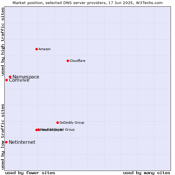 Market position of Namespace vs. Comvive vs. Netinternet