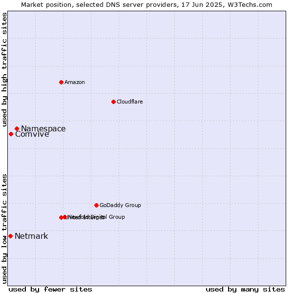Market position of Namespace vs. Comvive vs. Netmark
