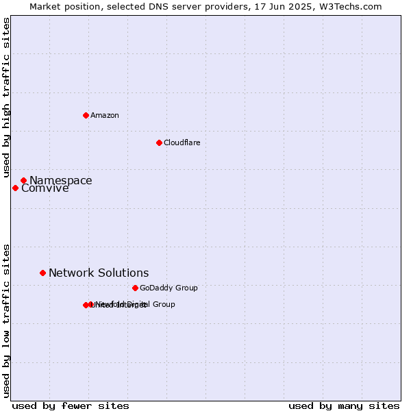 Market position of Network Solutions vs. Namespace vs. Comvive