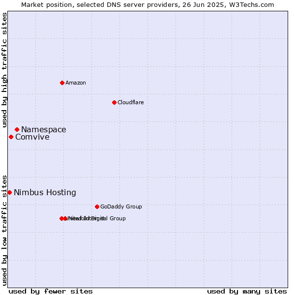 Market position of Namespace vs. Comvive vs. Nimbus Hosting