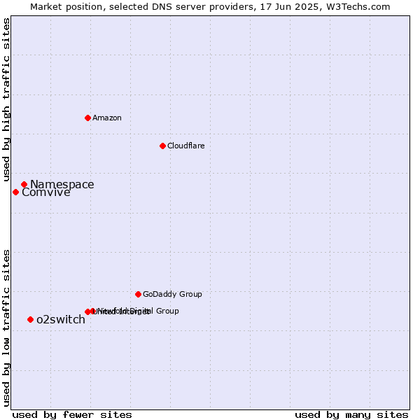 Market position of o2switch vs. Namespace vs. Comvive