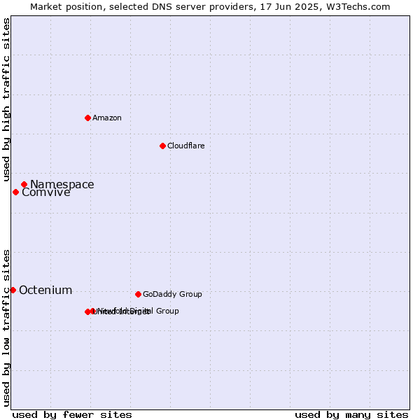 Market position of Namespace vs. Comvive vs. Octenium