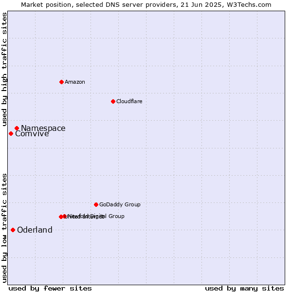 Market position of Namespace vs. Oderland vs. Comvive