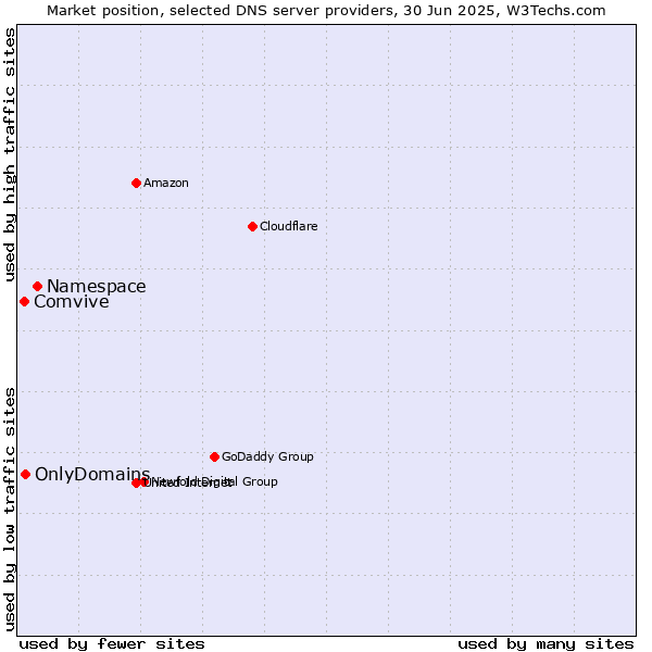 Market position of Namespace vs. OnlyDomains vs. Comvive