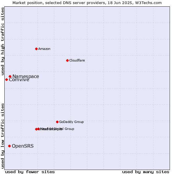 Market position of Namespace vs. OpenSRS vs. Comvive