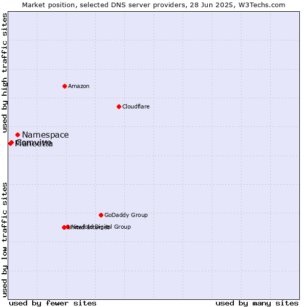 Market position of Namespace vs. Comvive vs. Planeetta
