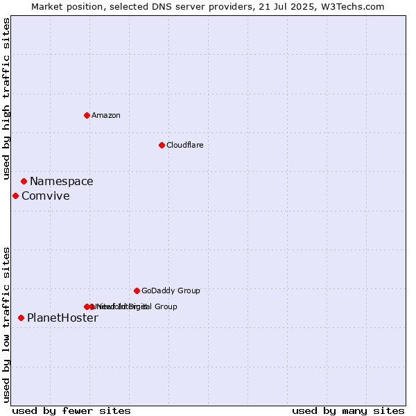 Market position of Namespace vs. PlanetHoster vs. Comvive