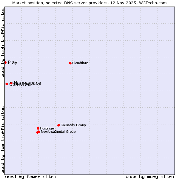 Market position of Namespace vs. Comvive vs. Play